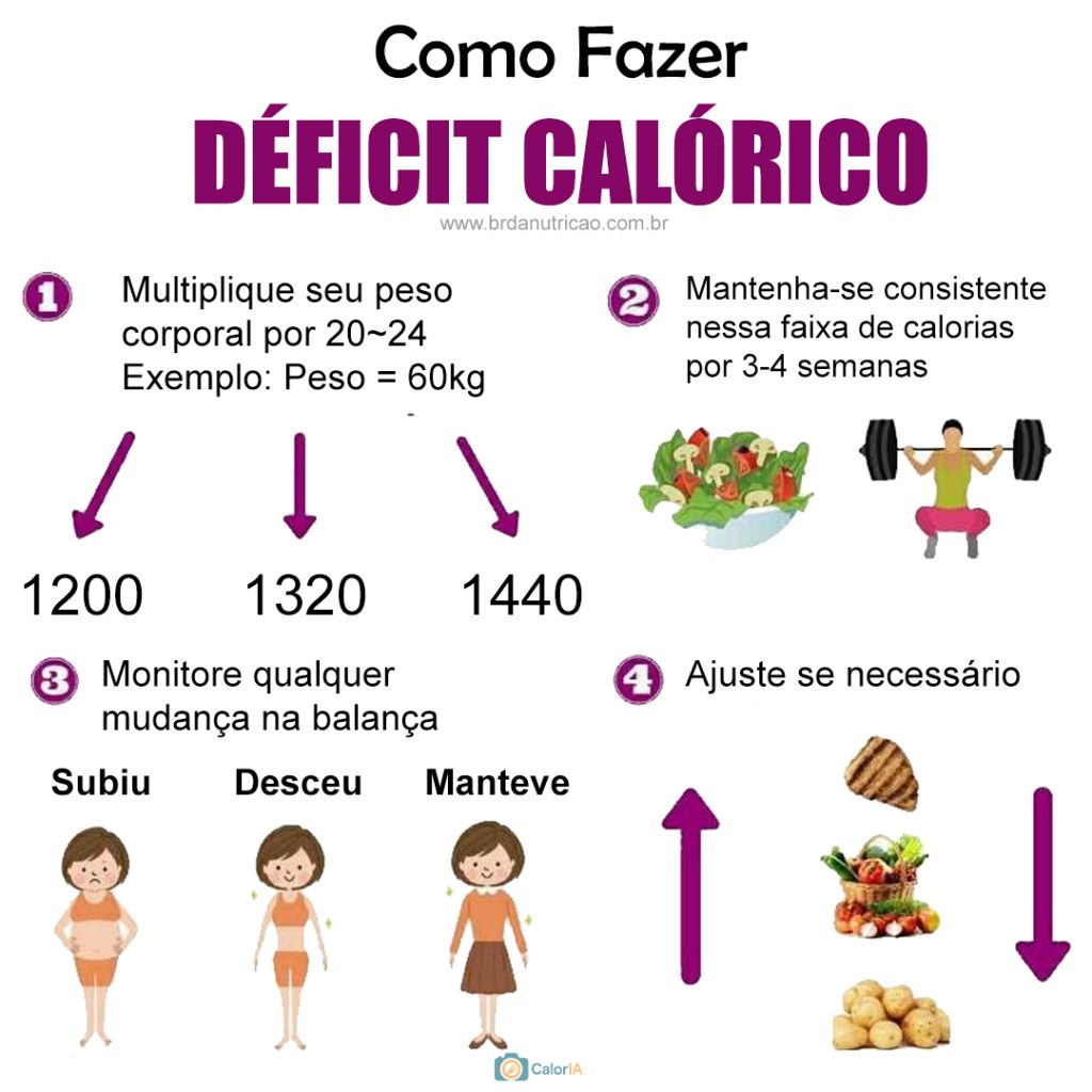 Como Fazer Déficit Calórico Para Emagrecer